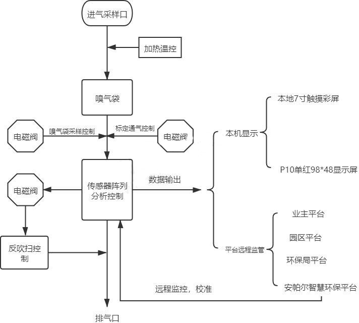 惡臭氣體實(shí)時監(jiān)測系統(tǒng)設(shè)備系統(tǒng)圖